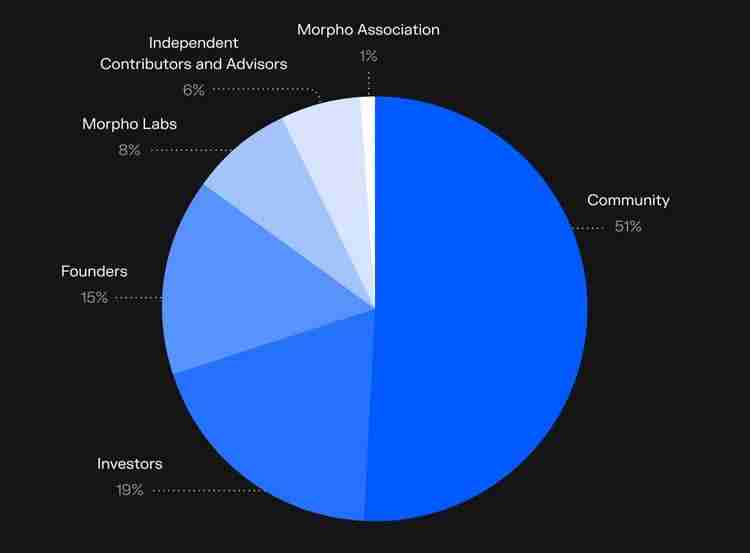MORPHO币是什么？MORPHO币价分析及未来展望